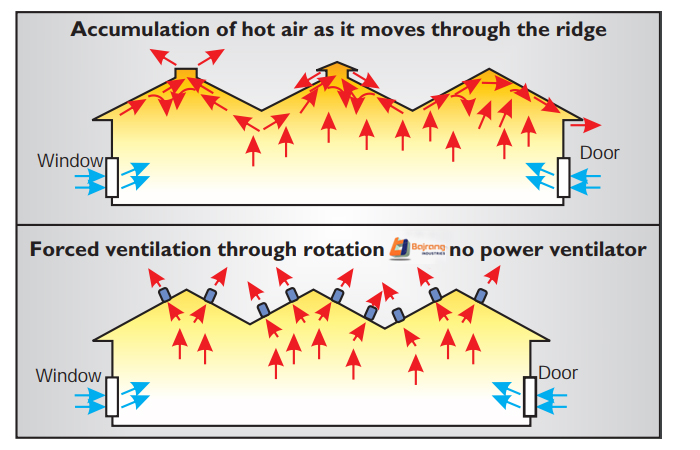 Working of Air Turbo